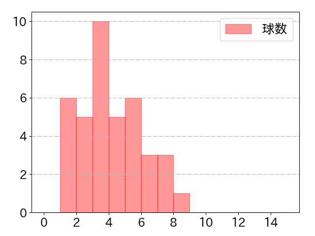 石垣 雅海の球数分布(2022年8月)