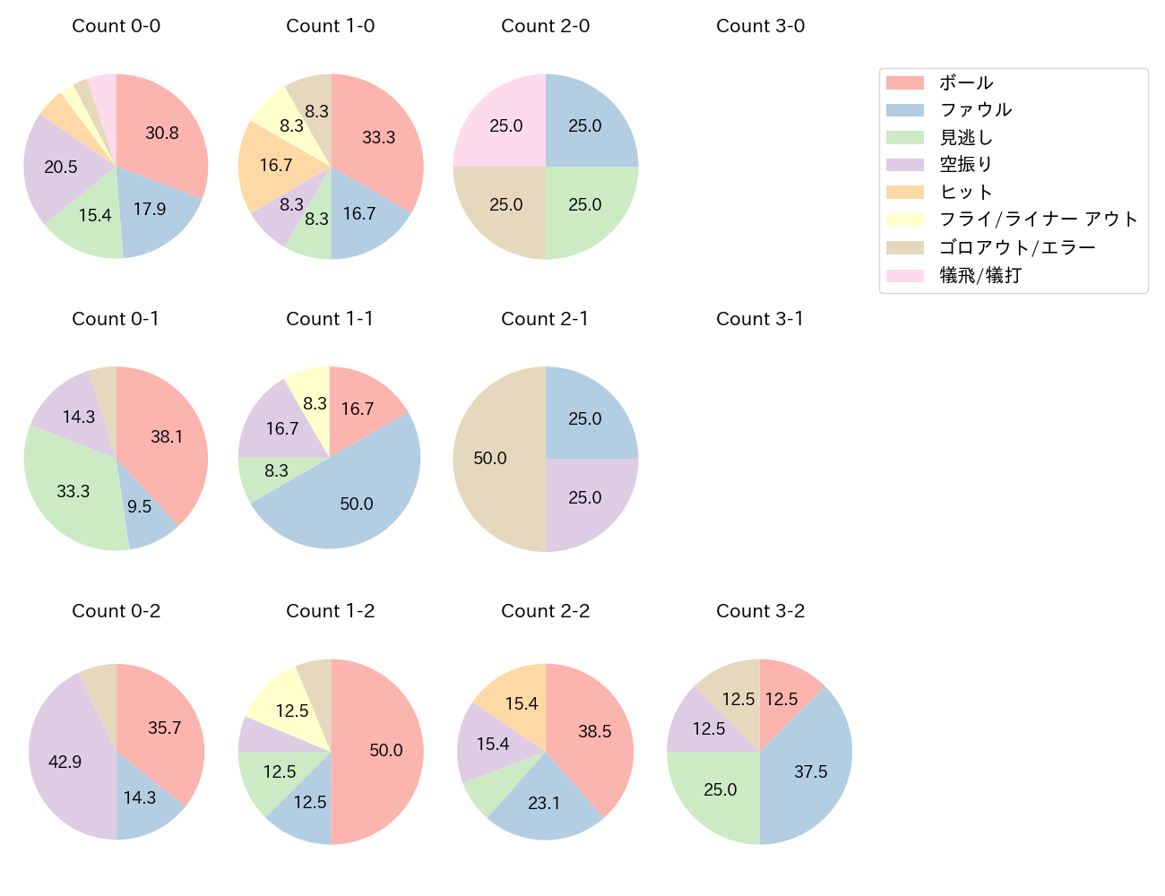 石垣 雅海の球数分布(2022年8月)