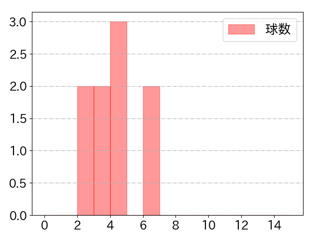松葉 貴大の球数分布(2022年8月)
