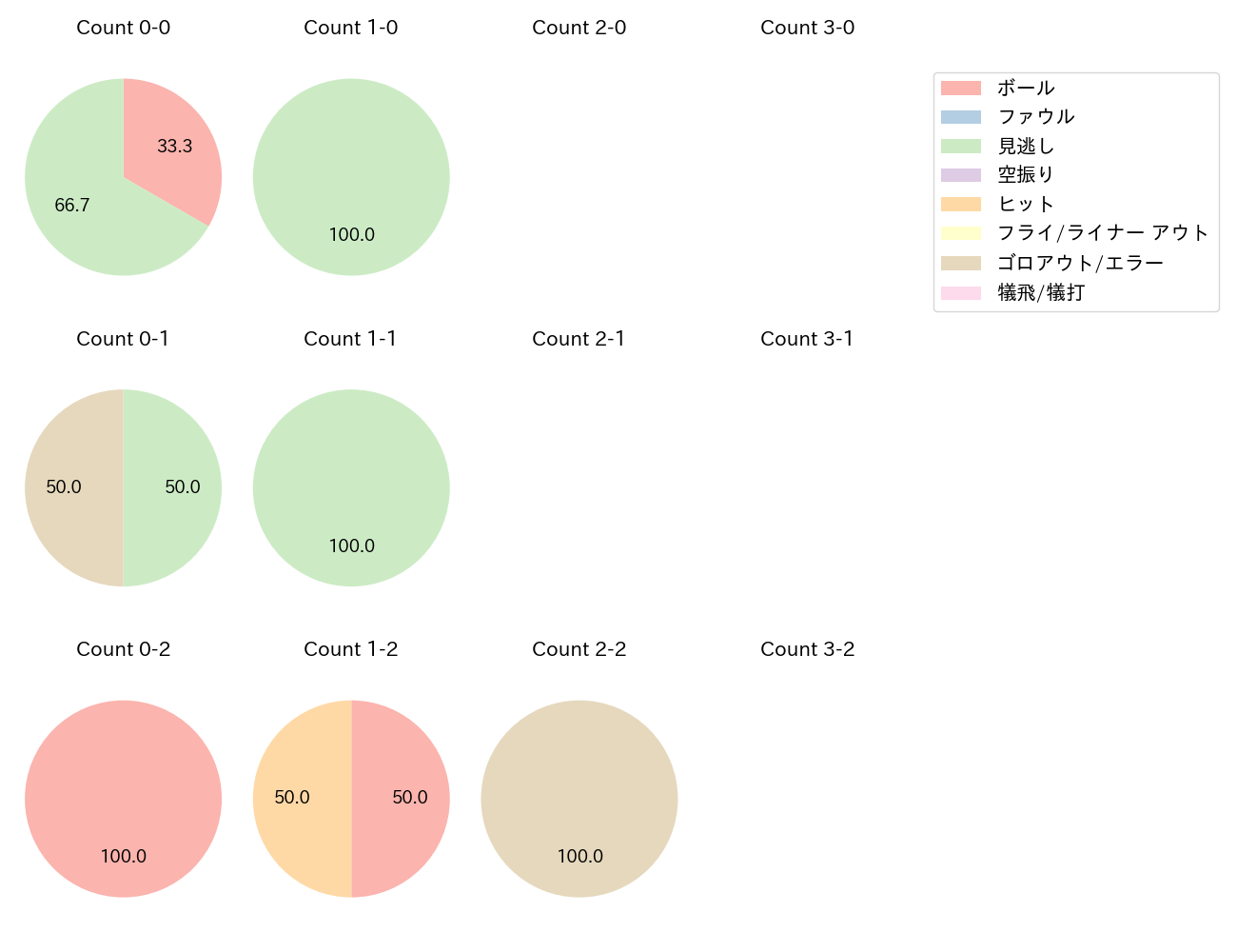 勝野 昌慶の球数分布(2022年8月)