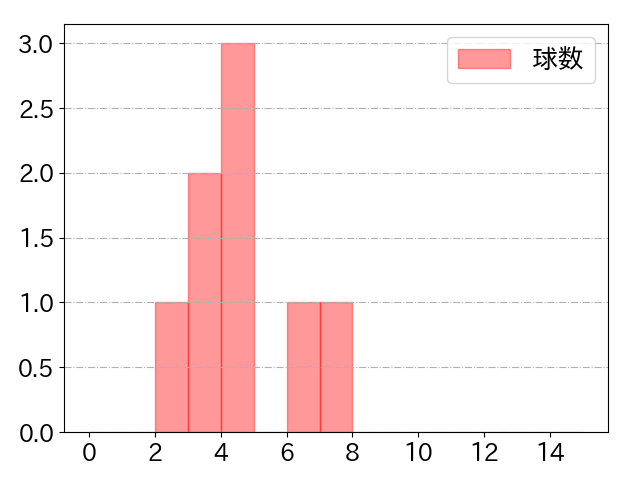 郡司 裕也の球数分布(2022年8月)
