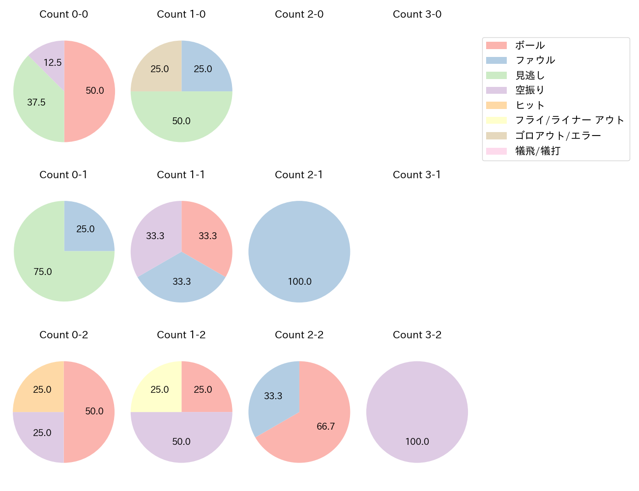郡司 裕也の球数分布(2022年8月)