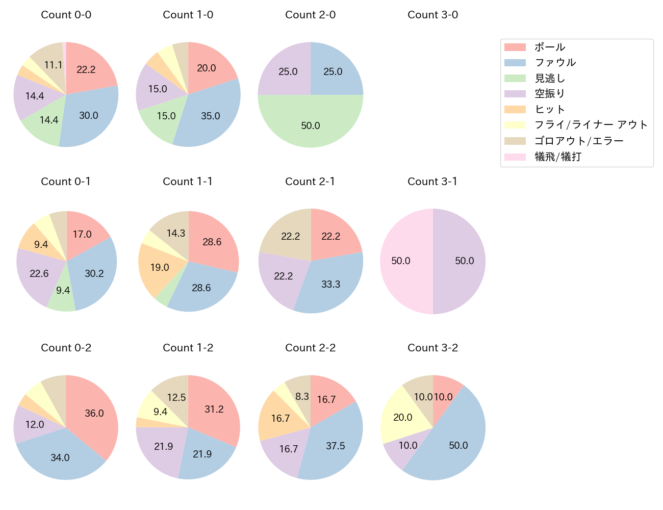 土田 龍空の球数分布(2022年8月)