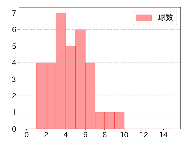 溝脇 隼人の球数分布(2022年8月)