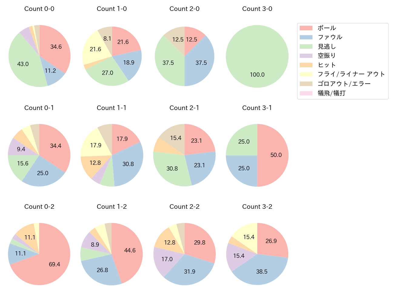 阿部 寿樹の球数分布(2022年8月)