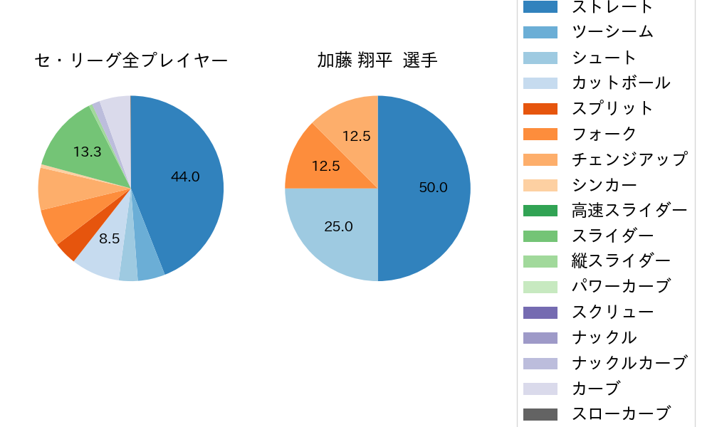 加藤 翔平の球種割合(2022年8月)