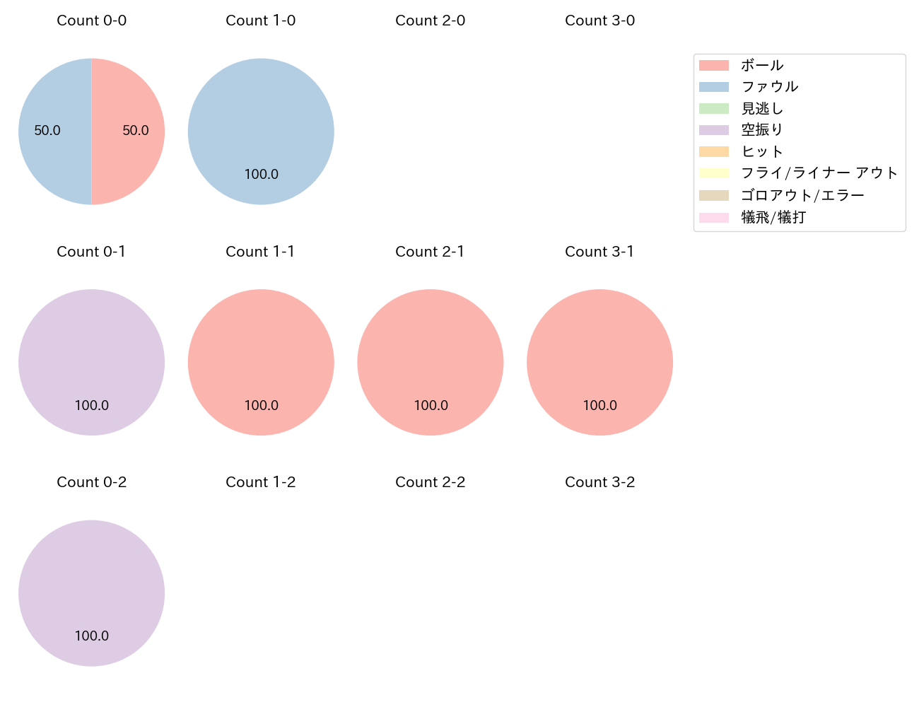 加藤 翔平の球数分布(2022年8月)