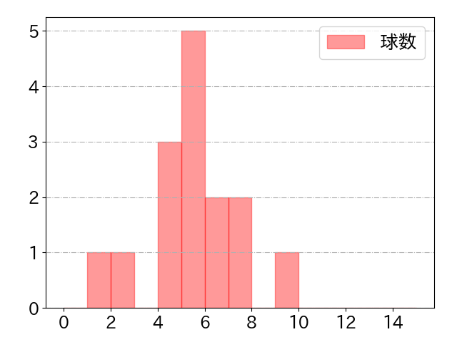 福田 永将の球数分布(2022年8月)