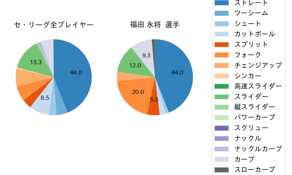 福田 永将の球種割合(2022年8月)