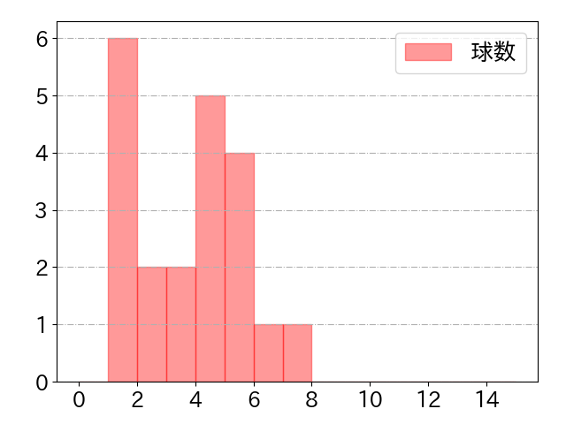 石橋 康太の球数分布(2022年8月)