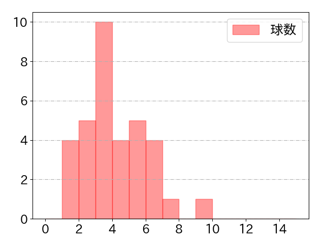 平田 良介の球数分布(2022年8月)