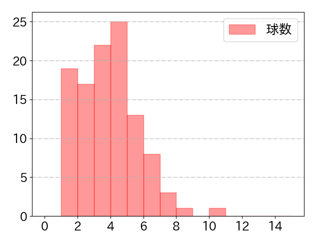 岡林 勇希の球数分布(2022年8月)