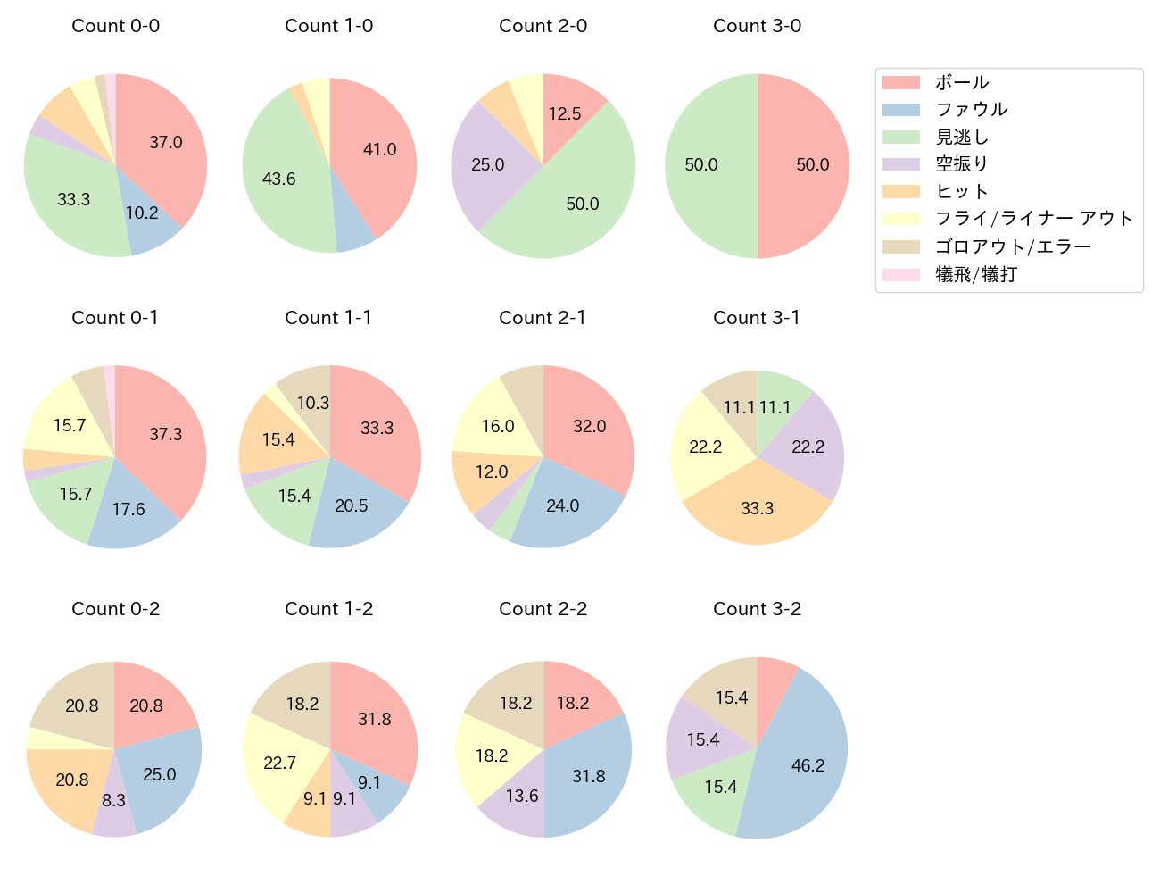 岡林 勇希の球数分布(2022年8月)