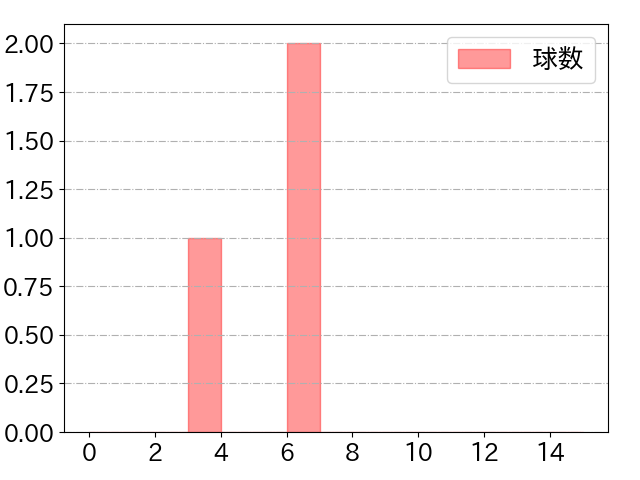 上田 洸太朗の球数分布(2022年8月)
