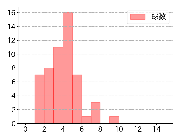 レビーラの球数分布(2022年8月)