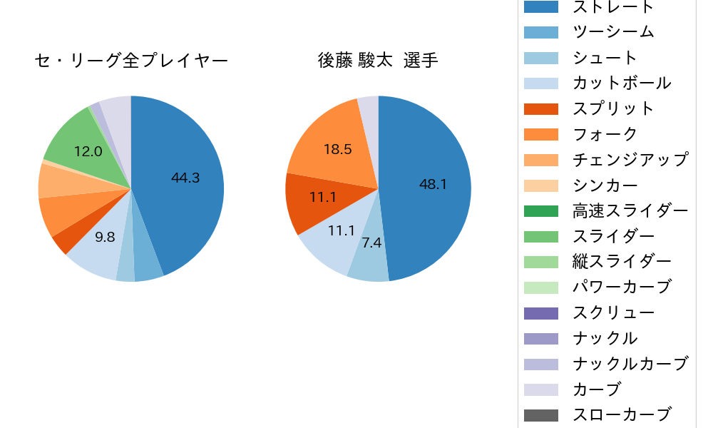 後藤 駿太の球種割合(2022年9月)