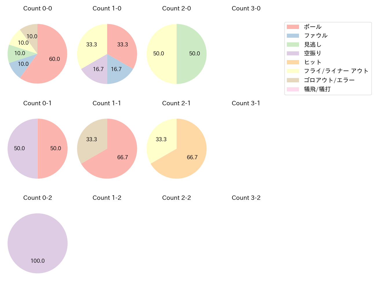 後藤 駿太の球数分布(2022年9月)