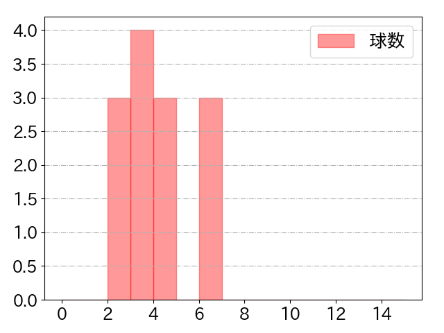 小笠原 慎之介の球数分布(2022年9月)