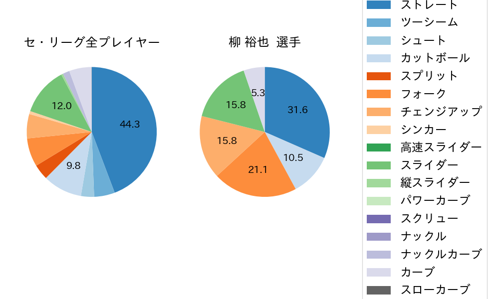 柳 裕也の球種割合(2022年9月)