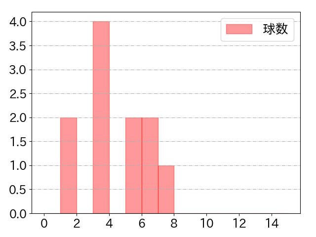 大野 雄大の球数分布(2022年9月)