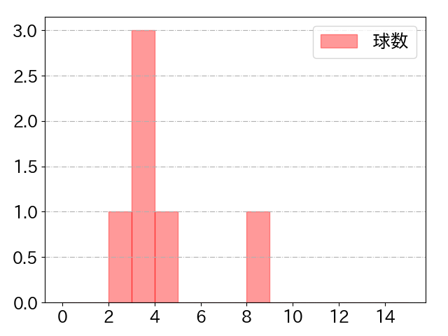 大野 奨太の球数分布(2022年9月)