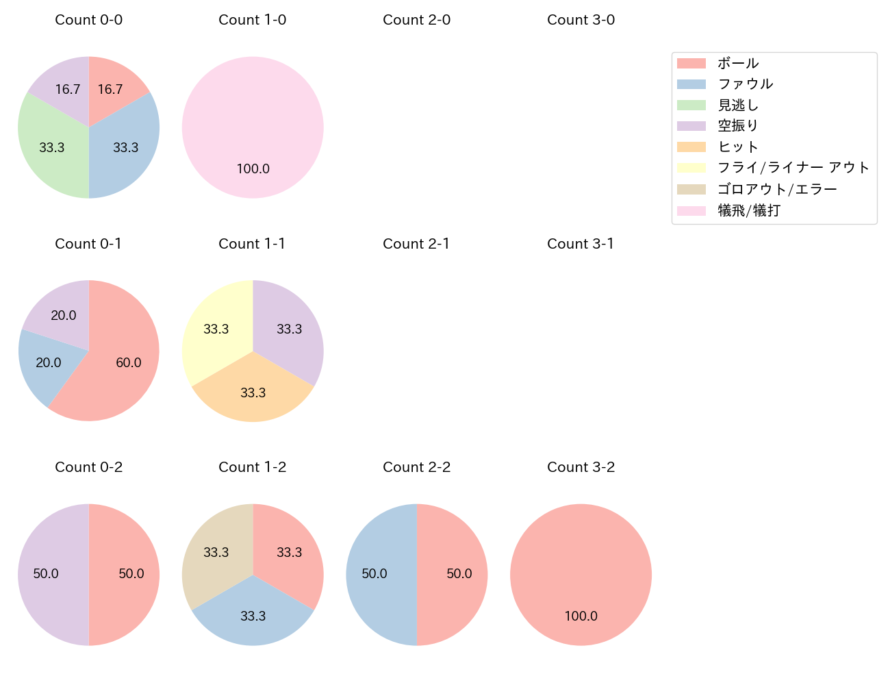 大野 奨太の球数分布(2022年9月)