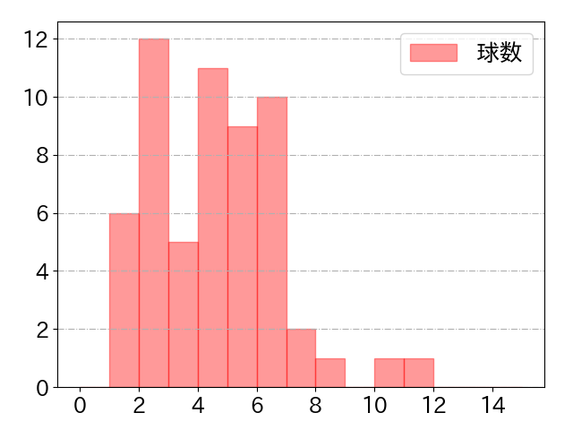 高橋 周平の球数分布(2022年9月)