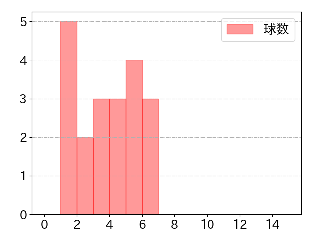 三好 大倫の球数分布(2022年9月)