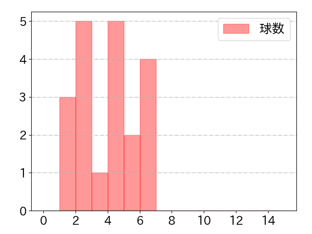 石垣 雅海の球数分布(2022年9月)
