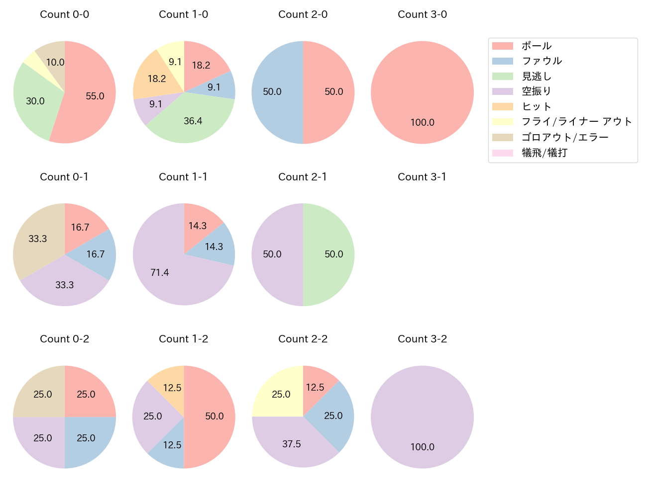 石垣 雅海の球数分布(2022年9月)
