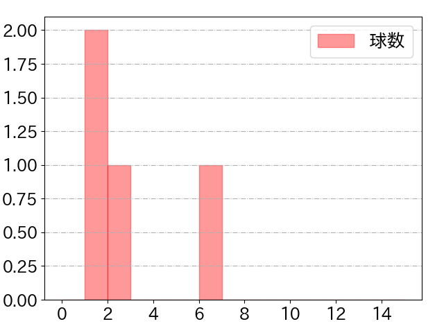 松葉 貴大の球数分布(2022年9月)