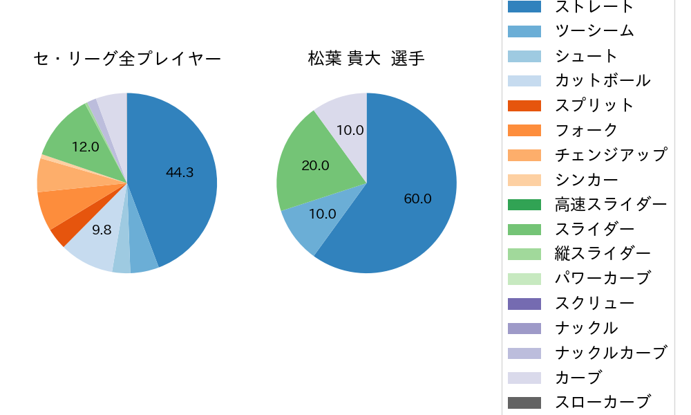松葉 貴大の球種割合(2022年9月)