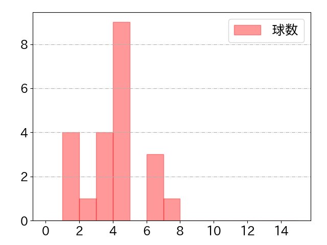 鵜飼 航丞の球数分布(2022年9月)