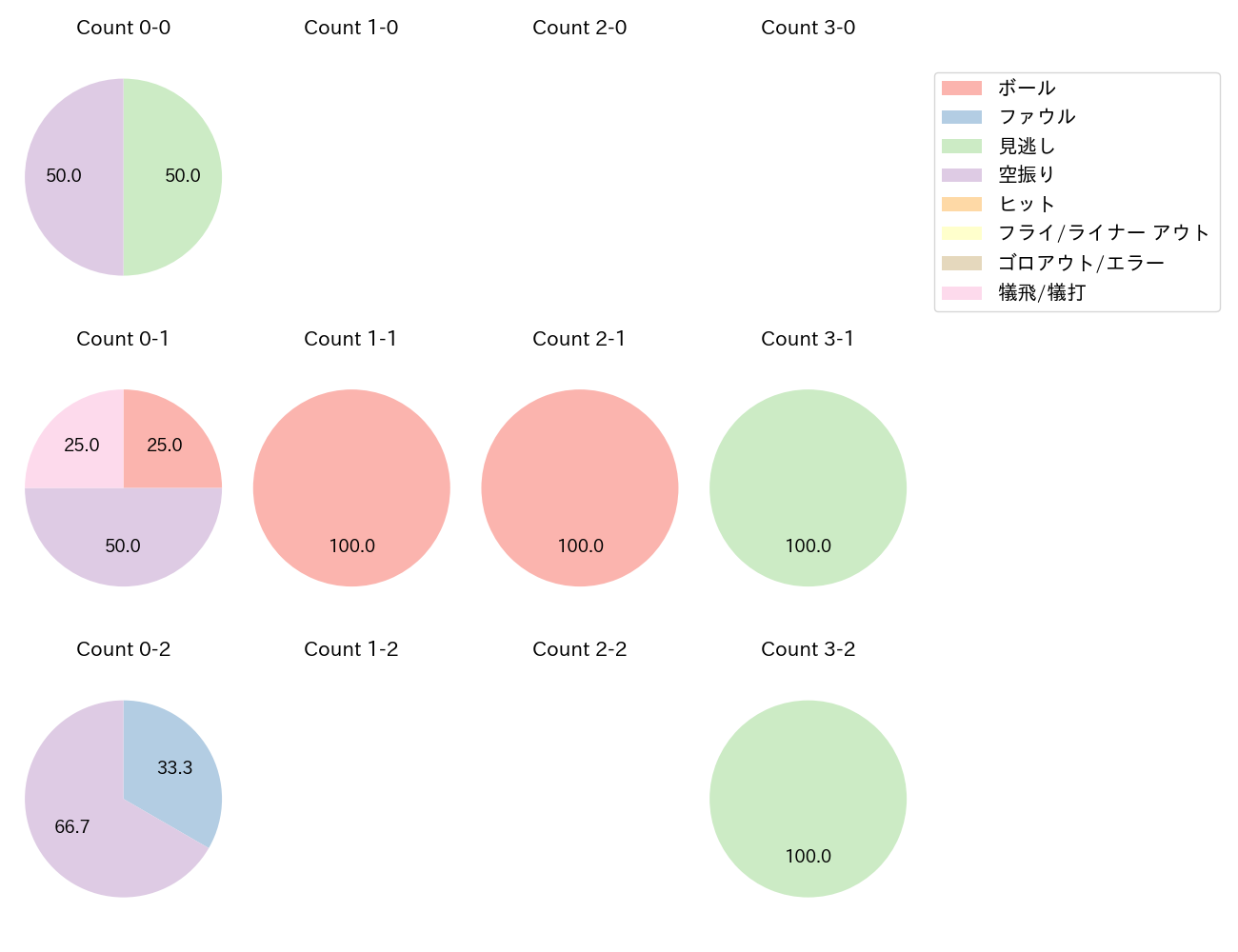 勝野 昌慶の球数分布(2022年9月)