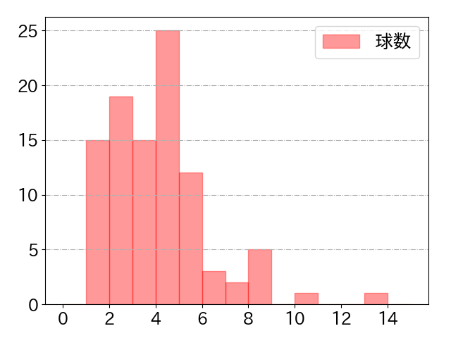 土田 龍空の球数分布(2022年9月)