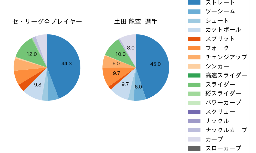 土田 龍空の球種割合(2022年9月)