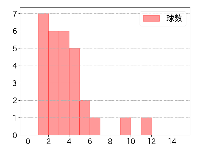 溝脇 隼人の球数分布(2022年9月)