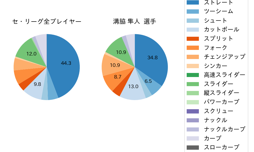 溝脇 隼人の球種割合(2022年9月)