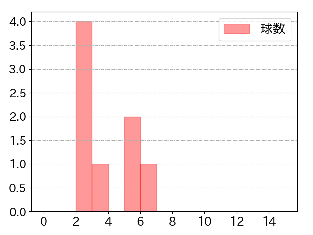 伊藤 康祐の球数分布(2022年9月)