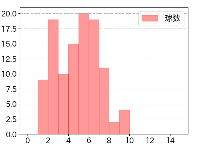阿部 寿樹の球数分布(2022年9月)