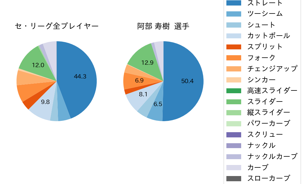 阿部 寿樹の球種割合(2022年9月)