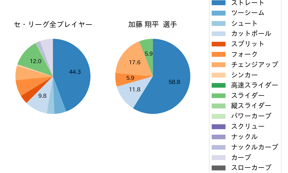 加藤 翔平の球種割合(2022年9月)