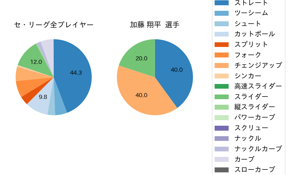 加藤 翔平の球種割合(2022年9月)