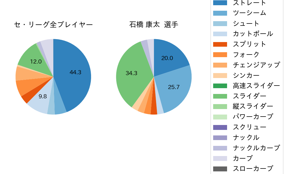 石橋 康太の球種割合(2022年9月)