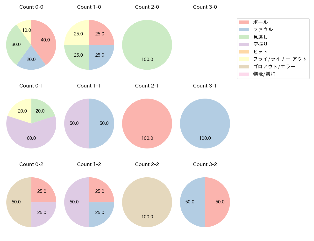 石橋 康太の球数分布(2022年9月)