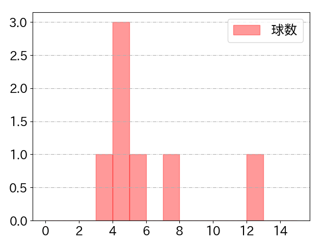 平田 良介の球数分布(2022年9月)