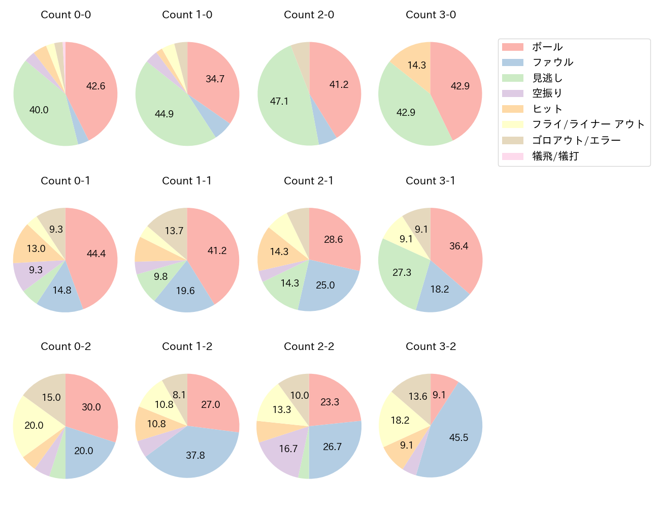 岡林 勇希の球数分布(2022年9月)