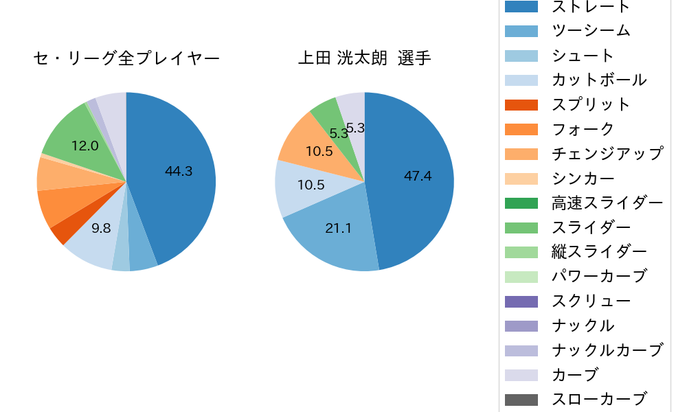 上田 洸太朗の球種割合(2022年9月)