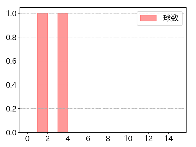 柳 裕也の球数分布(2022年10月)