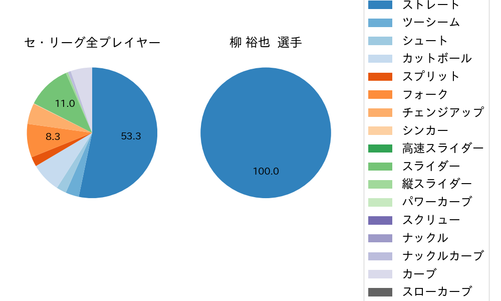 柳 裕也の球種割合(2022年10月)